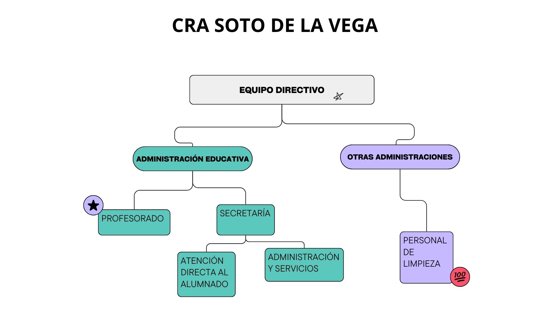 ORGANIGRAMA